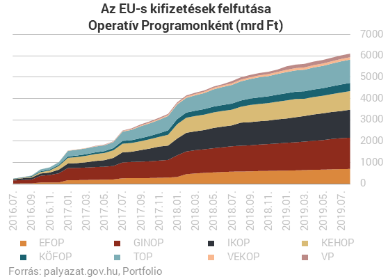 A nyár kellős közepén pörgött fel az EU-pénzosztás Magyarországon