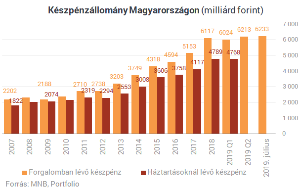 Vagyonokat mozgat meg a szuperállampapír, de a készpénzt semmi sem állíthatja meg