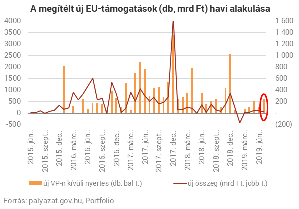 A nyár kellős közepén pörgött fel az EU-pénzosztás Magyarországon