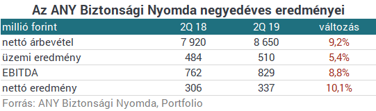 Folytatódik a növekedés a Nyomdánál
