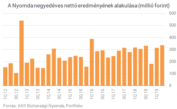 Folytatódik a növekedés a Nyomdánál