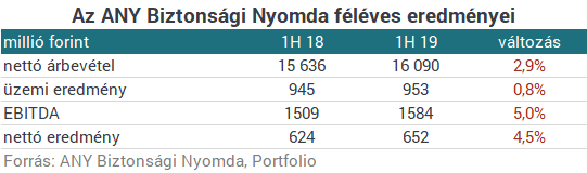 Folytatódik a növekedés a Nyomdánál
