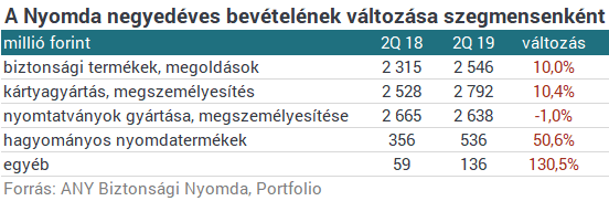 Folytatódik a növekedés a Nyomdánál
