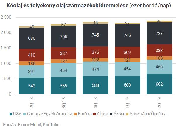 Az Exxon drámaian csökkentené európai kitermelését