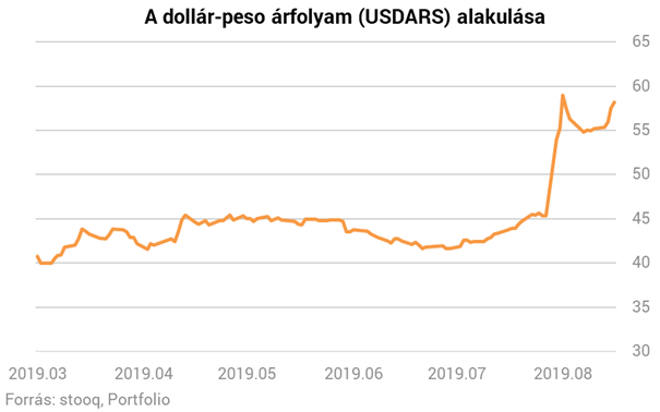Csődbe ment Argentína