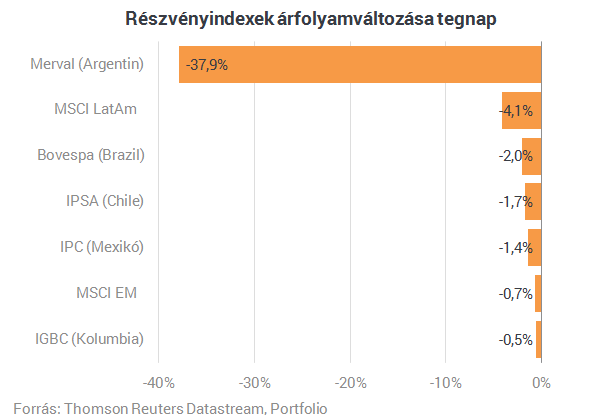 Pánik az argentin tőzsdén, sokan már államcsődről beszélnek