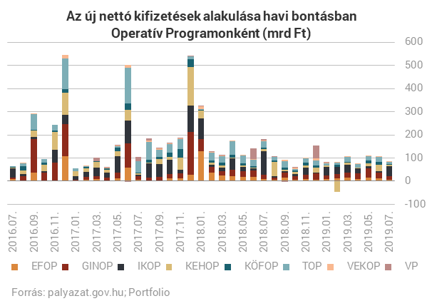 A nyár kellős közepén pörgött fel az EU-pénzosztás Magyarországon