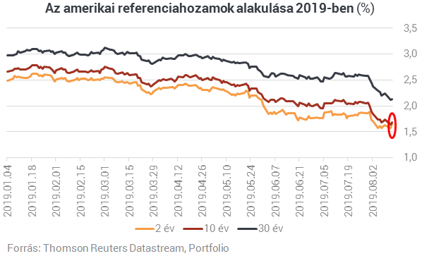 Nyakunkon a recesszió? - 10 éve nem történt olyan, mint ami ezekben a percekben