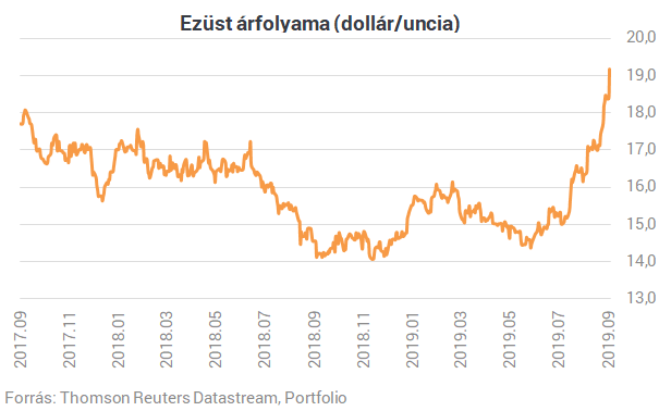Száguld az ezüst, de az arany sem panaszkodhat