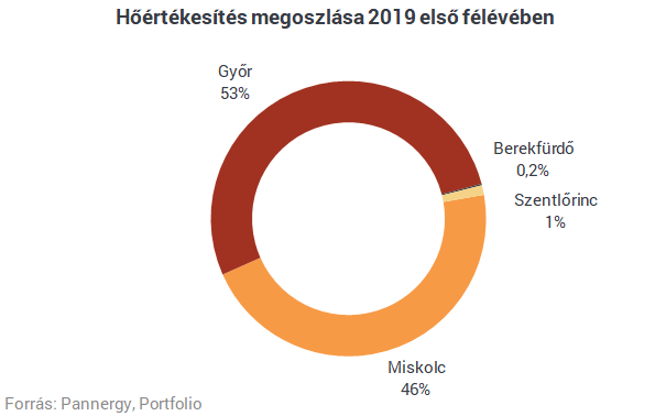 Hússzorozó eredmény a Pannergytől
