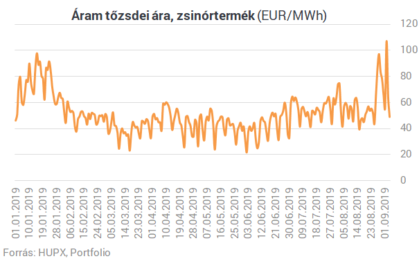 Háromszorosa volt a magyar áramár a németnek