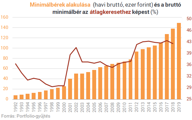 Ebbe belerokkannánk: pusztítást okozhatna az egységes minimálbér