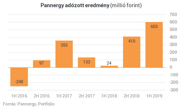 Hússzorozó eredmény a Pannergytől