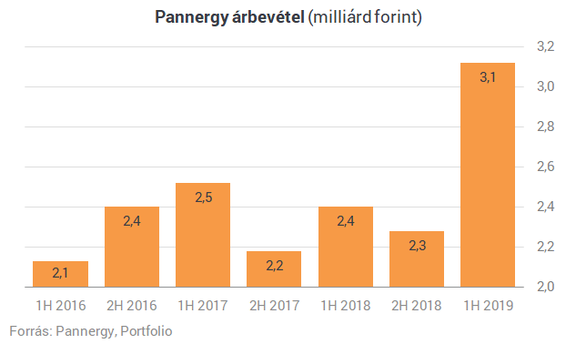 Hússzorozó eredmény a Pannergytől