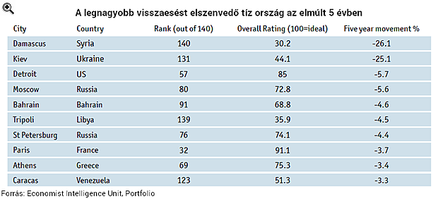 Ezek a legélhetőbb városok a terrorizmus árnyékában