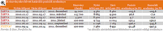 Újra veszteséget hoztak a határidős pozíciók