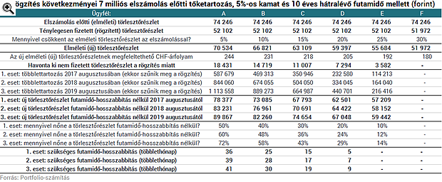 Mi szóltunk: 170 ezer volt devizahiteles törlesztője ugorhat meg