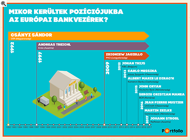 Csányi Sándor 25 éve az OTP élén: magyar bankból régiós birodalom