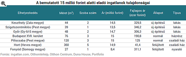 Mire elég 15 millió forint? - Ezeket a házakat, lakásokat és nyaralókat veheted meg ennyi pénzből