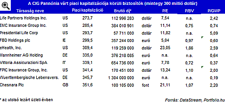 Ér-e 938 forintot a CIG Pannónia részvénye?