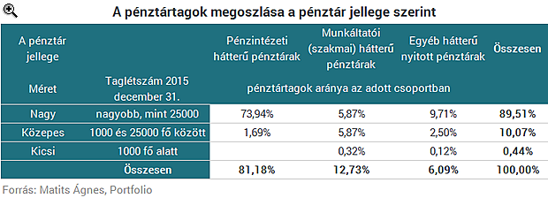 Nyugdíjpénztárra bíztad a pénzed? - Nézd meg, hogyan teljesít!