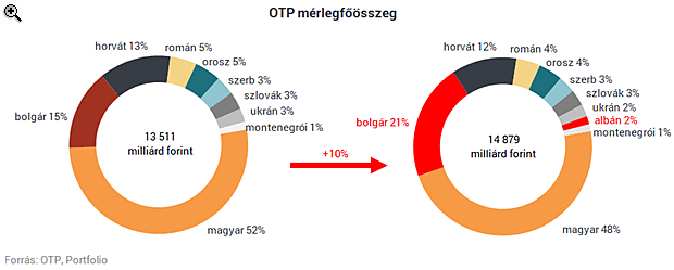 Ritkán vesz az OTP ilyen nagy és jól menedzselt bankot, mint most