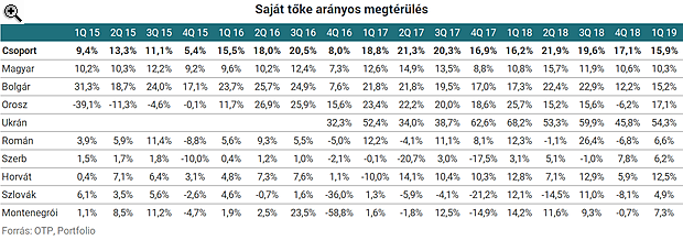 A bolgár és az ukrán bank húzza az OTP-t