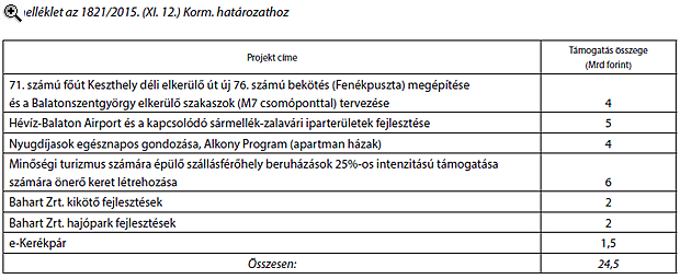Óriási horderejű döntést hozott a kormány a Balatonról