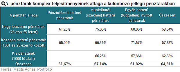 Nyugdíjpénztárra bíztad a pénzed? - Nézd meg, hogyan teljesít!