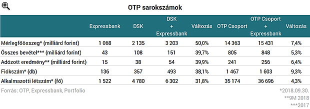 Ritkán vesz az OTP ilyen nagy és jól menedzselt bankot, mint most