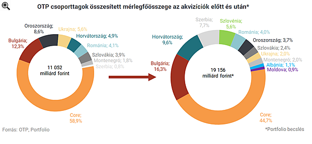Megvan az OTP szerzeménye, újabb országban nőnek nagyra