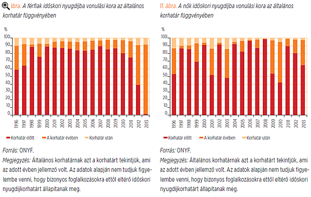 Mikor vonuljon nyugdíjba a magyar férfi?