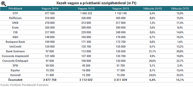 Tízmilliárdokat talicskáznak haza a magyar gazdagok