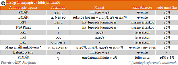 Oda a lakosság kedvenc állampapírja - Mit vegyünk helyette?