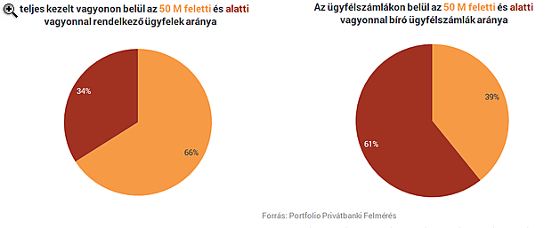 Átlépte a magyar milliomosklub a bűvös határt - Sosem voltak még ilyen gazdagok