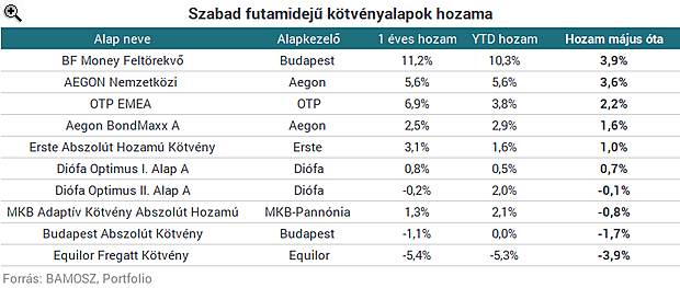 Nagyon jól járt, akinek ilyen befektetése van - De érdemes még beszállni?