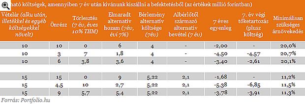 Milliókat nyerhetünk a lakáshitellel - Albérlet vagy saját?
