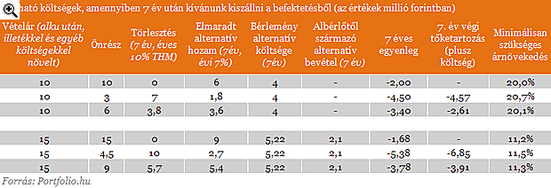 Milliókat nyerhetünk a lakáshitellel - Albérlet vagy saját?