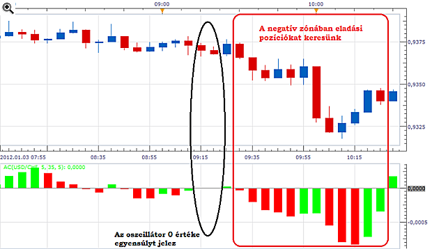 Acceleration/Deceleration oszcillátor