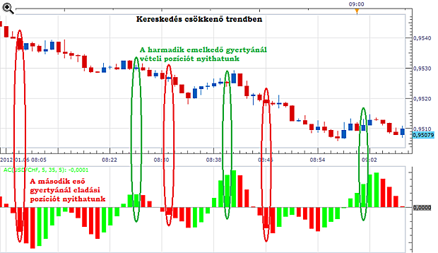 Acceleration/Deceleration oszcillátor