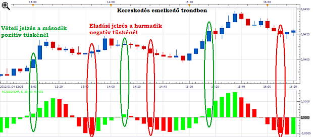Acceleration/Deceleration oszcillátor