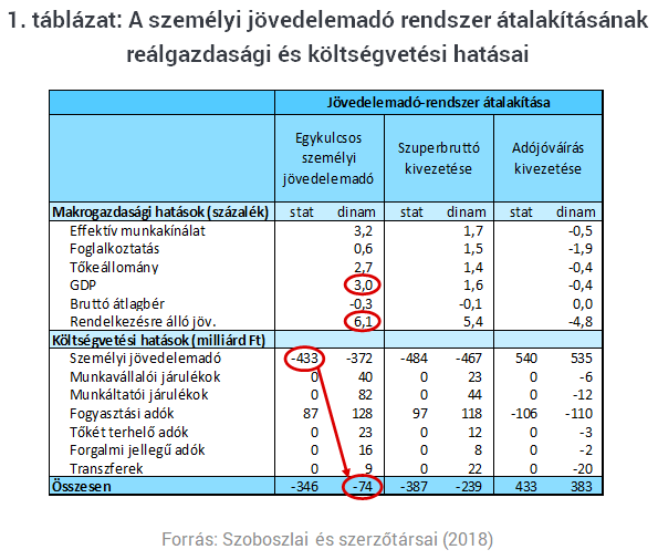 Kiszámolták: ennyit segítettek a magyar gazdaságnak az adócsökkentések
