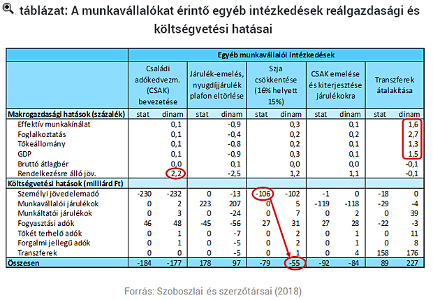 Kiszámolták: ennyit segítettek a magyar gazdaságnak az adócsökkentések
