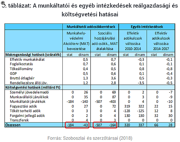 Kiszámolták: ennyit segítettek a magyar gazdaságnak az adócsökkentések