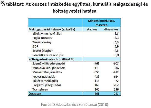 Kiszámolták: ennyit segítettek a magyar gazdaságnak az adócsökkentések