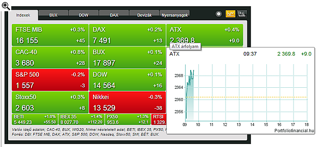 Íme az új Portfolio.hu, pontról pontra
