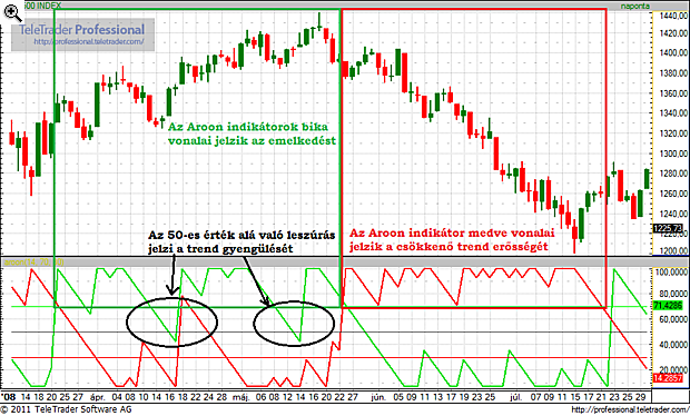 Aroon indikátor és oszcillátor