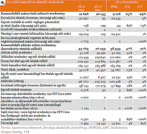 Emelkedő bevétel, csökkenő profit az OTP-nél