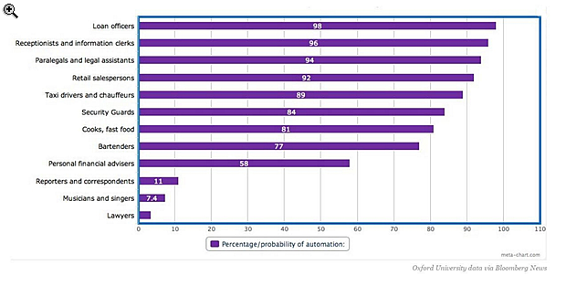 Robotok tüntetnek el rengeteg szakmát, de mi az, ami marad?