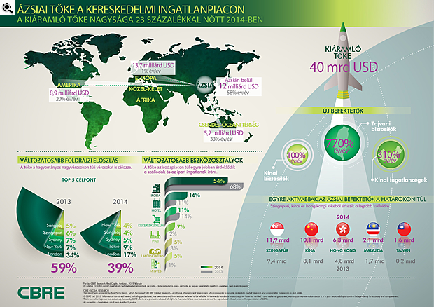 Az ázsiai csúcsgazdaságok felvásárolják a világ ingatlanjait